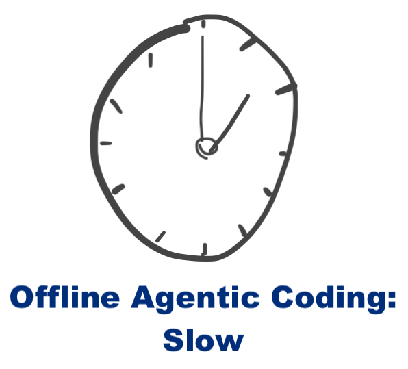 offline agentic coding: a handdrawn clock
