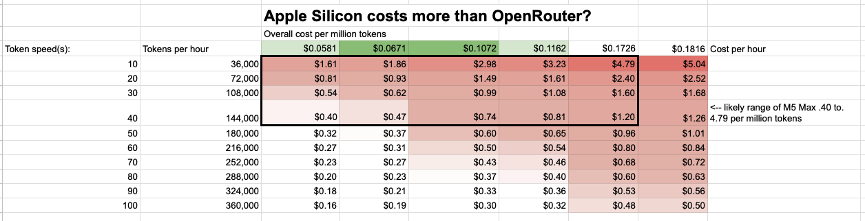 Apple silicon costs more than open router. Spreadsheet showing tokens per second and costs to show overall cost per million tokens.