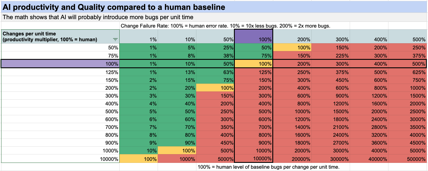 We get more defects if AI is better and faster